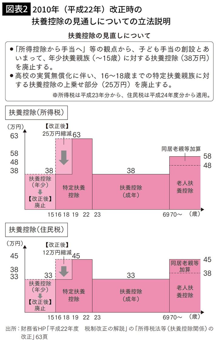 【図表2】】2010年（平成22年）改正時の扶養控除の見通しについての立法説明