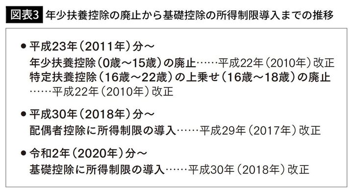 【図表3】年少扶養控除の廃止から基礎控除の所得制限導入までの推移