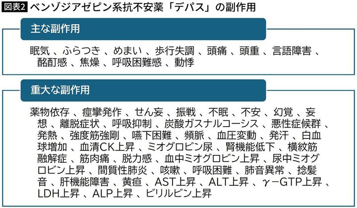 【図表】ベンゾジアゼピン系抗不安薬「デパス」の副作用