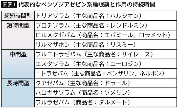 【図表】代表的なベンゾジアゼピン系睡眠薬と作用の持続時間