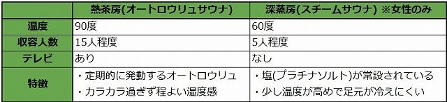 二種類のサウナ室の簡単な特徴