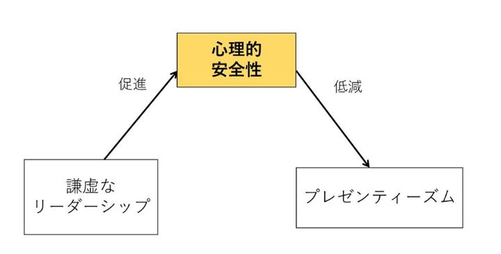 謙虚なリーダーシップが従業員の心理的安全性を高め、それがプレゼンティーズムの低減につながる