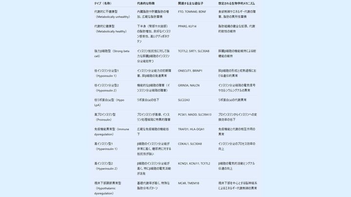11種類の肥満の特徴と関連遺伝子をまとめたもの