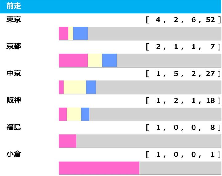 ［過去10年］関屋記念2025の前走ローテ