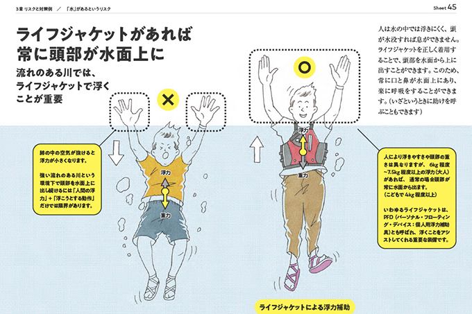カラダの2％しか浮かない！ 水遊びに「ライフジャケット」を着用して欲しい理由とはの画像3