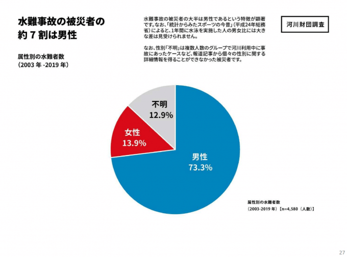 カラダの2％しか浮かない！ 水遊びに「ライフジャケット」を着用して欲しい理由とはの画像1