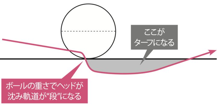 アイアンが苦手なら試してみて！正しいダウンブロー習得のカギは「水性ペン」