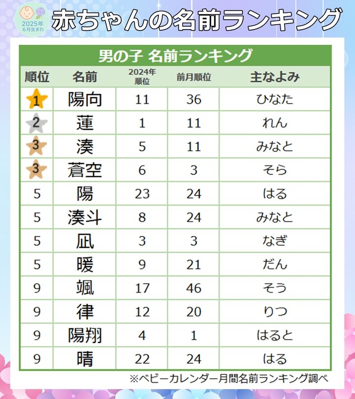 ＜2025年6月生まれ＞男の子の名前ランキング