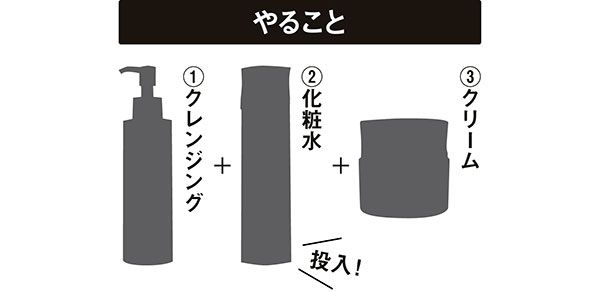 やること／（1）クレンジング （2）化粧水〈投入！〉 （3）クリーム