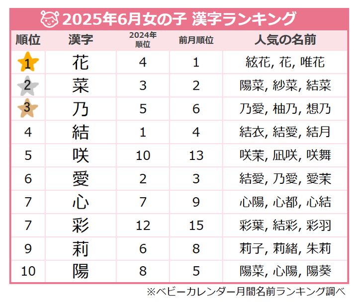 ＜2025年6月生まれ＞女の子の漢字ランキング