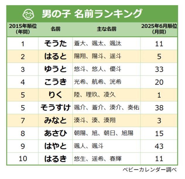 10年前から人気の名前ってどんな名前？｜ベビーカレンダー