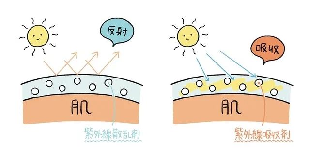 ノンケミカル（紫外線吸収剤なし）とは