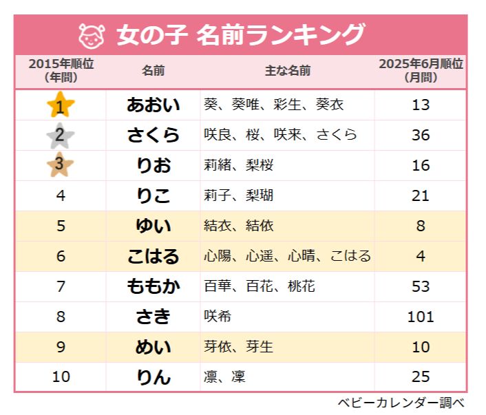 10年前から人気の名前｜ベビーカレンダー