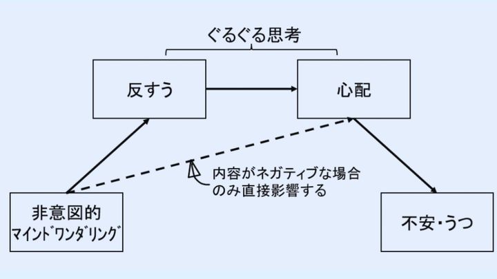 『ぼんやり考え事』が心の不調につながることを世界初の実験で証明