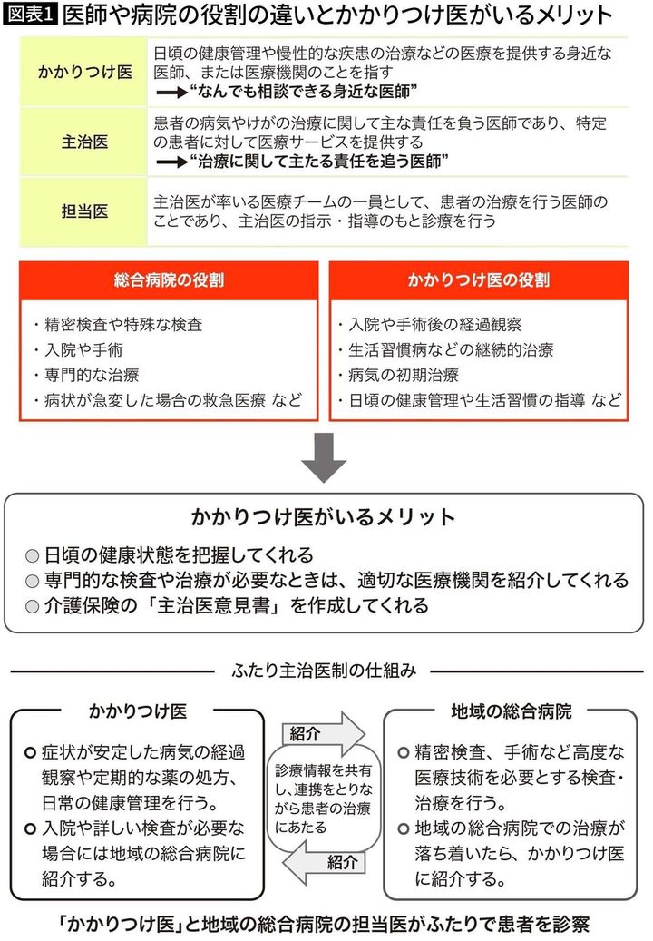【図表1】かかりつけ医を選ぶポイント