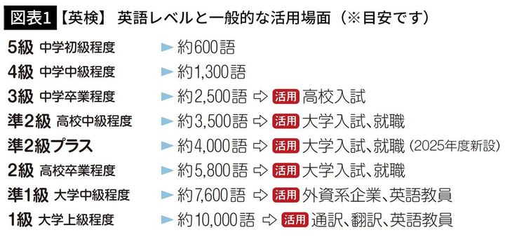 【図表1】【英検】英語レベルと一般的な活用場面（※目安です）