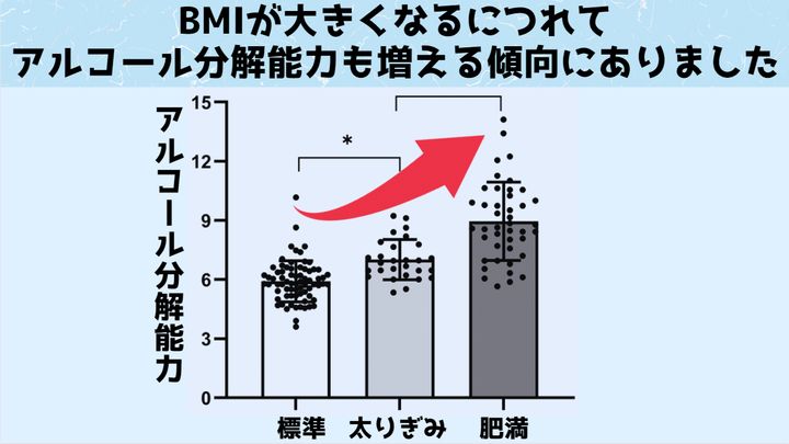 BMIが大きいとアルコール分解能力が高いのは統計的にみても明らか