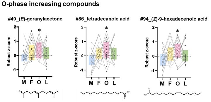 「ゲラニルアセトン」「テトラデカン酸」「ヘキサデセン酸」はどれも排卵期になると増えている