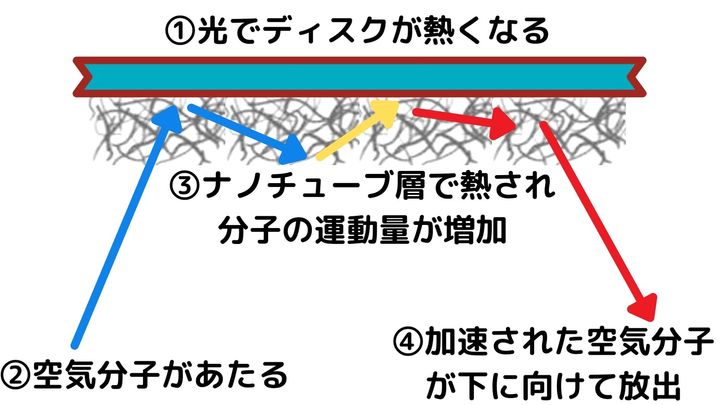 ナノチューブ層から下方向に放出される空気分子の反作用でディスクは飛翔する