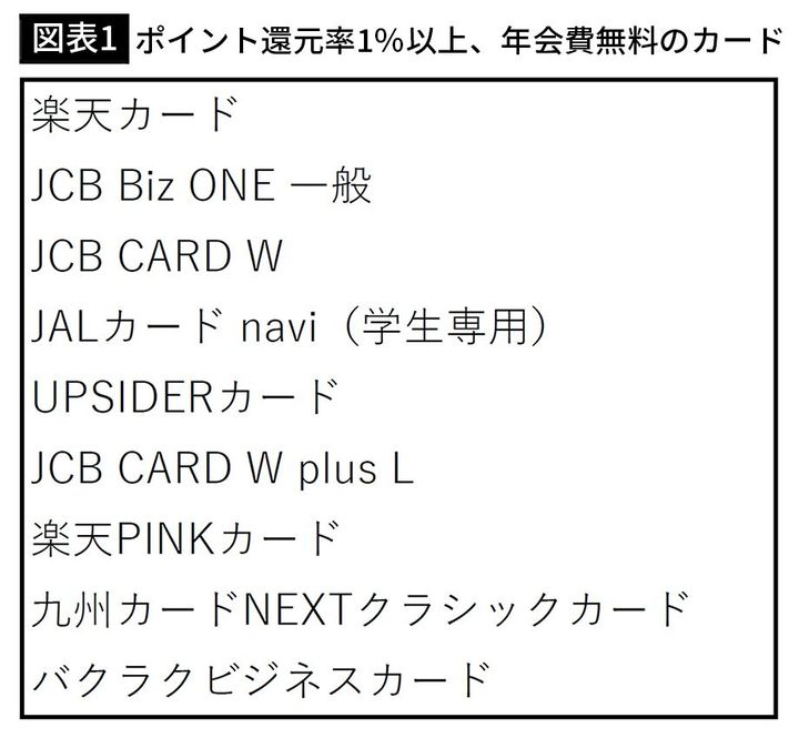 【図表1】ポイント還元率1％以上、年会費無料のカード