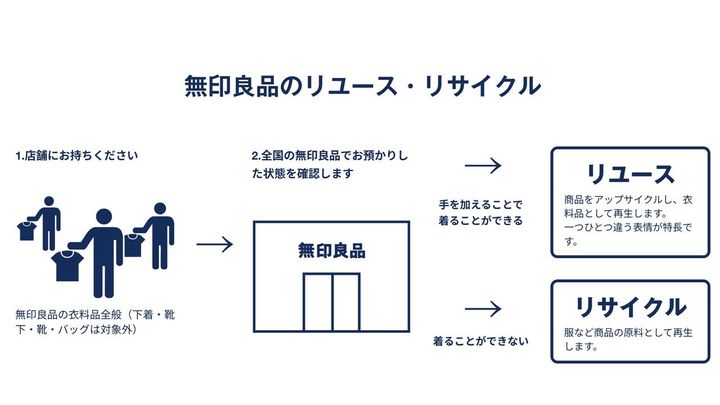 画像: 無印良品のリユース・リサイクルプロジェクト「ReMUJI」の仕組み ©️良品計画 www.muji.com