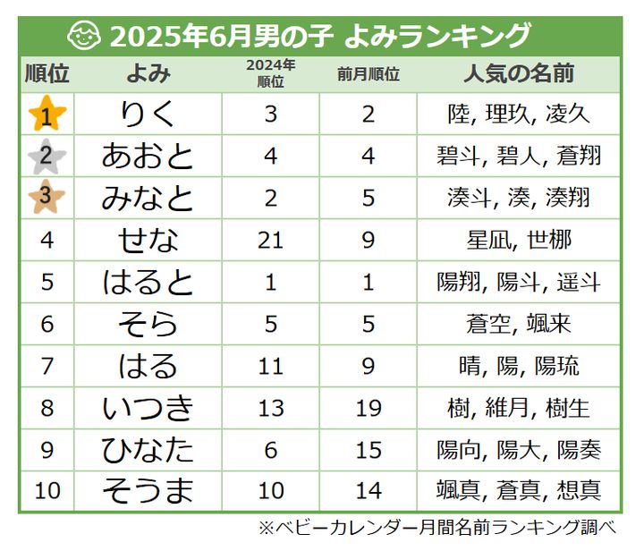 ＜2025年6月生まれ＞男の子の名前のよみランキング