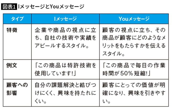 IメッセージとYouメッセージ