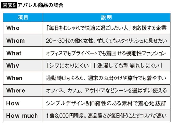 アパレル商品の場合