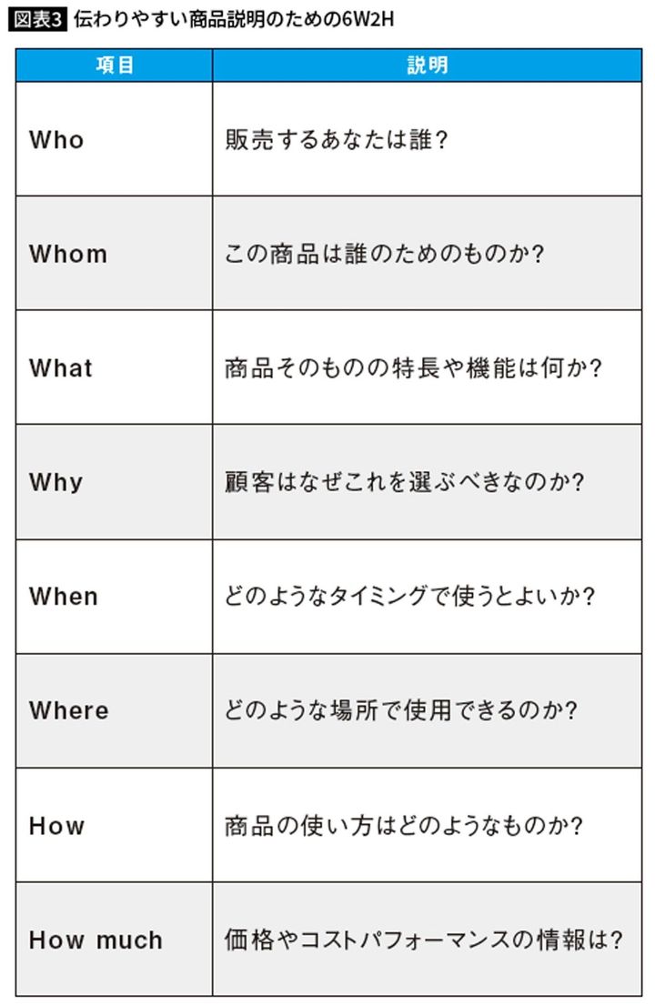 伝わりやすい商品説明のための6W2H