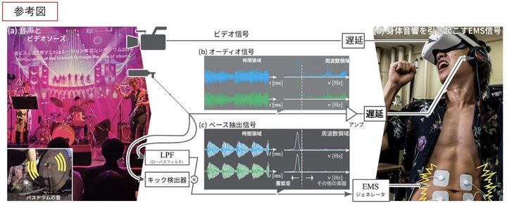 静かなのに重低音の衝撃がズシンとくる体感技術