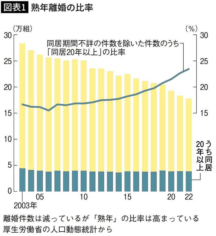 【図表1】熟年離婚の比率