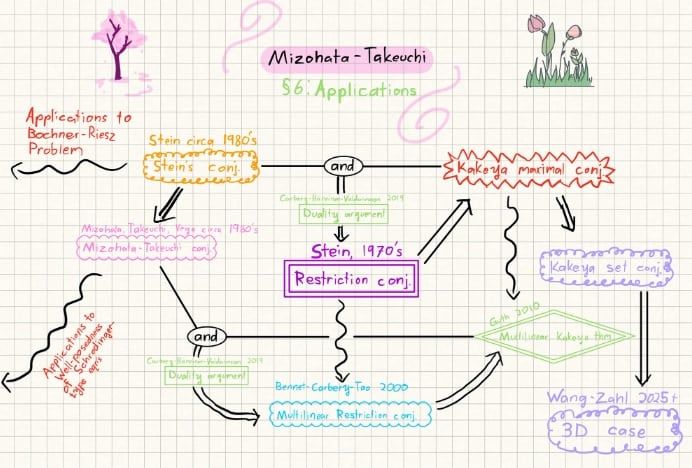 溝畑・竹内予想に関するカイロ氏の講演スライド