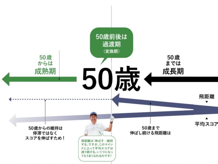 50歳まで伸ばし続ける飛距離は財産と貯金！10年、20年先もゴルフを楽しめる！