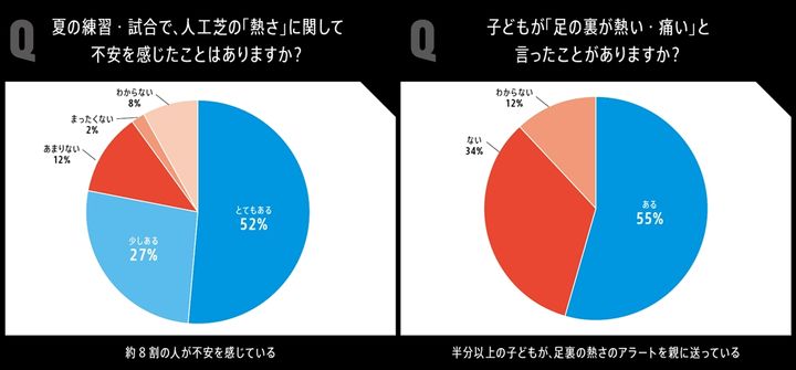 サッカー小学生の保護者、9割以上が夏の暑さを意識も…人工芝で「70℃超え」の“足元”への対策は4分の1