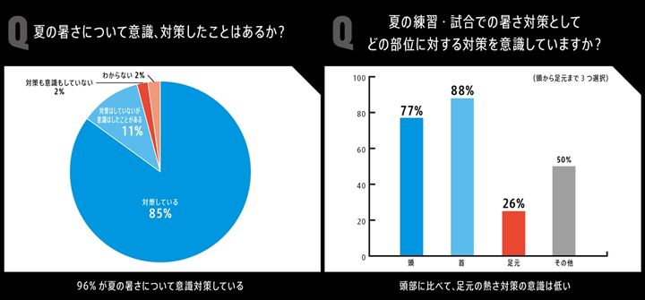 サッカー小学生の保護者、9割以上が夏の暑さを意識も…人工芝で「70℃超え」の“足元”への対策は4分の1