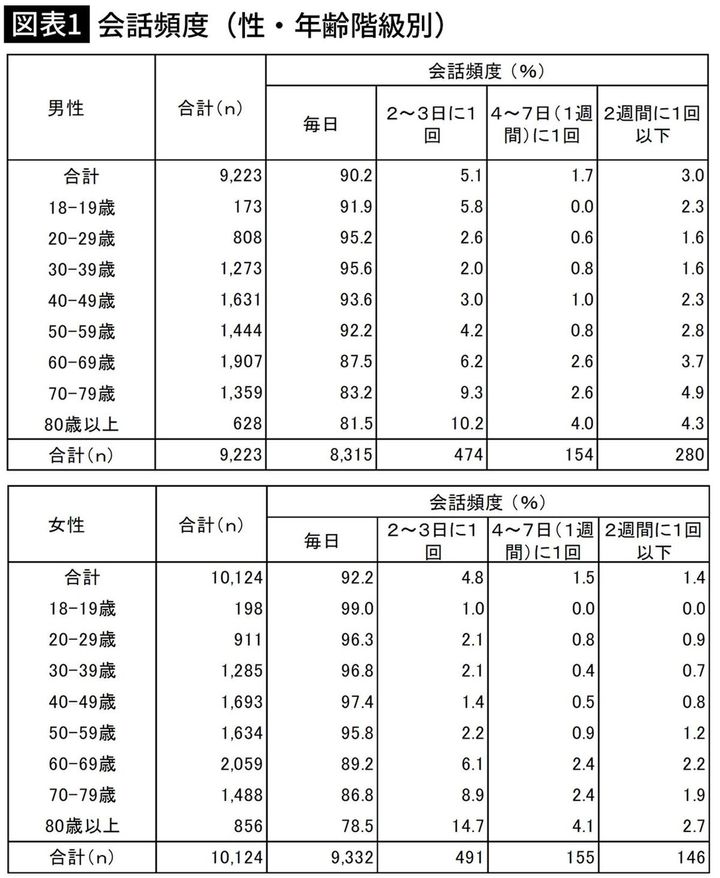 【図表1】会話頻度（性・年齢階級別）