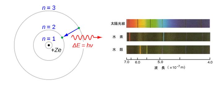 水素の電子軌道。熱エネルギーで励起された電子が定常状態へ戻る(左)。線スペクトルの例(右)。
