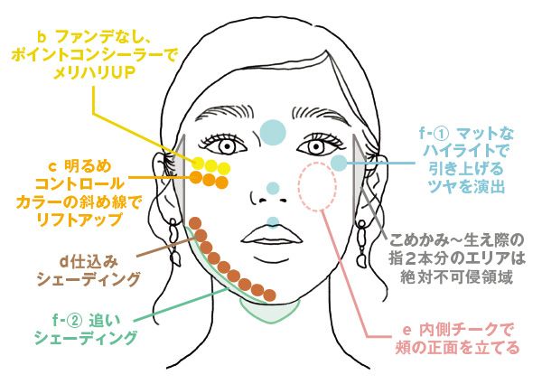 b ファンデなし、ポイントコンシーラーでメリハリUP c 明るめコントロールカラーの斜め線でリフトアップ d仕込みシェーディング e 内側チークで頰の正面を立てる f-1 マットなハイライトで引き上げるツヤを演出 f-2 追いシェーディング こめかみ〜生え際の指2本分のエリアは絶対不可侵領域