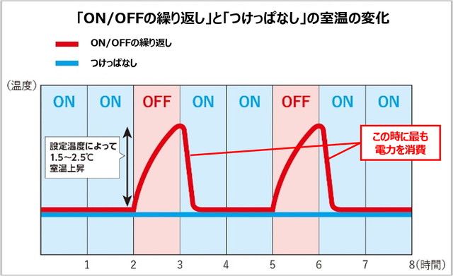 簡単で効果的なエアコン節電術