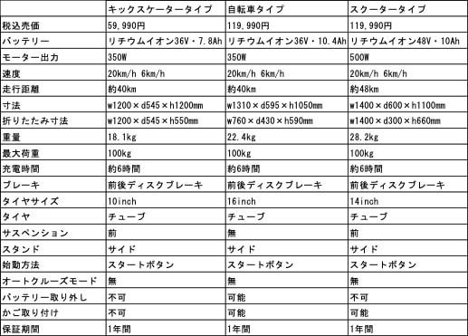 アルペン、次世代モビリティ3タイプを発売！通勤・通学・買い物をスマートに変える「特定小型原付」