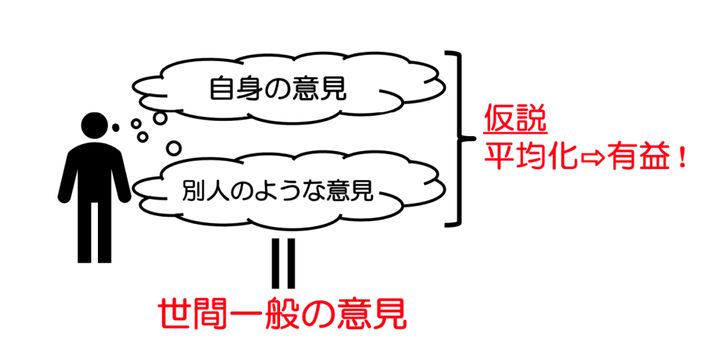 「自分の意見」と、自分が想像する「世間一般の意見」を平均化するなら、他人の好みにより近い意見が出る