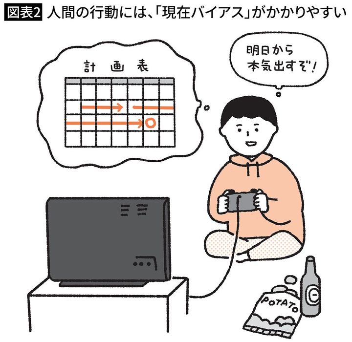 【図表2】人間の行動には、「現在バイアス」がかかりやすい