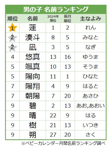 2025/07 男の子 名前ランキング