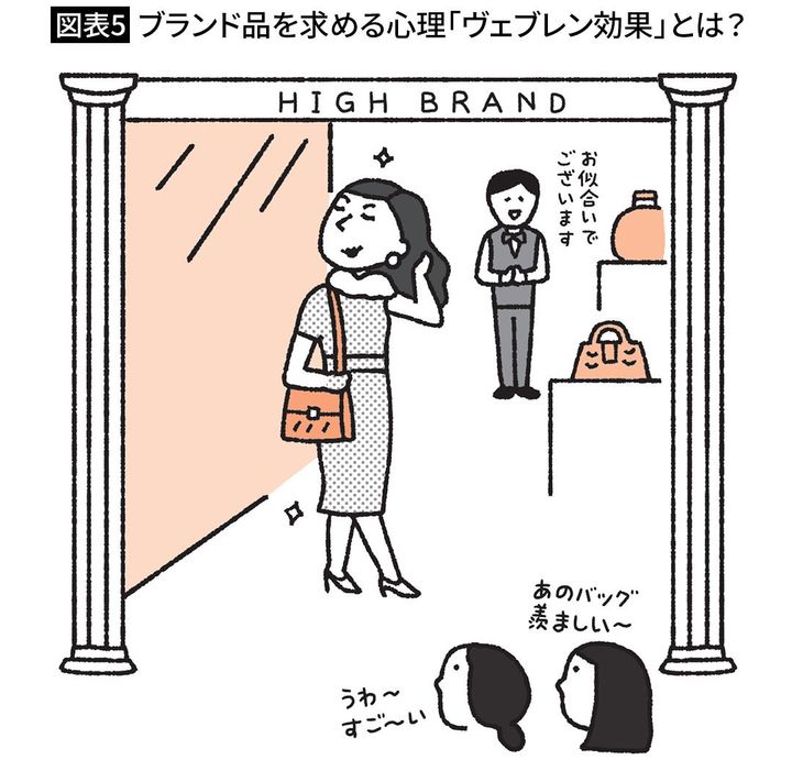 【図表5】ブランド品を求める心理「ヴェブレン効果」とは？