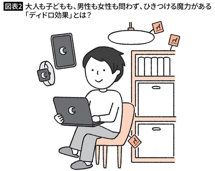 【図表2】大人も子どもも、男性も女性も問わず、ひきつける魔力がある「ディドロ効果」とは？