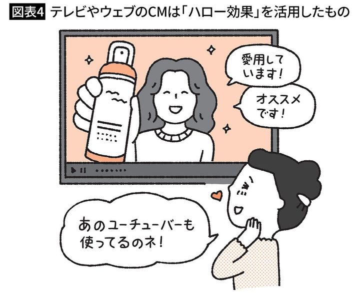 【図表4】テレビやウェブのCMは「ハロー効果」を活用したもの