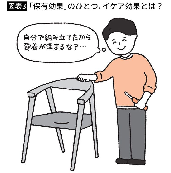 【図表3】「保有効果」のひとつ、イケア効果とは？