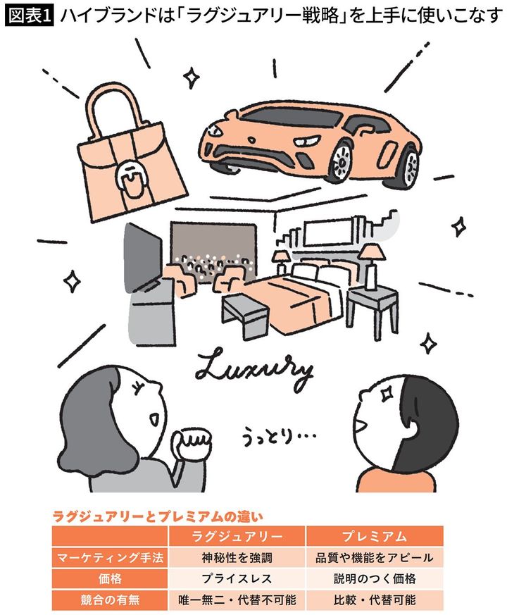 【図表1】ハイブランドは「ラグジュアリー戦略」を上手に使いこなす
