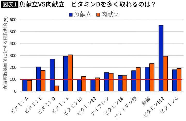 【図表】魚献立VS肉献立 ビタミンDを多く取れるのは？