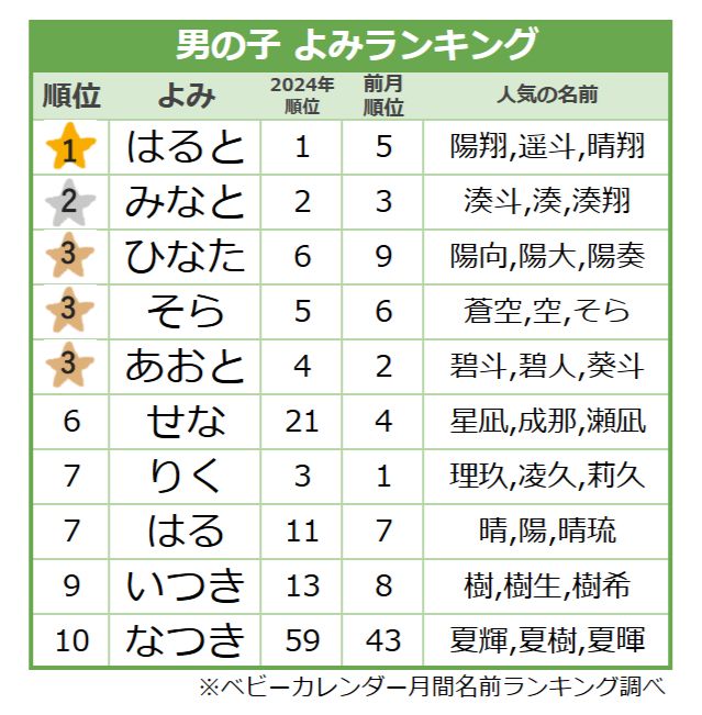 ＜2025年7月生まれ＞男の子の名前のよみランキング